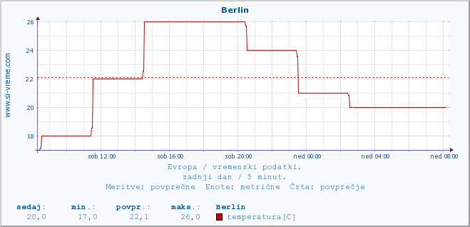 POVPREČJE :: Berlin :: temperatura | vlaga | hitrost vetra | sunki vetra | tlak | padavine | sneg :: zadnji dan / 5 minut.