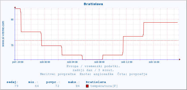 POVPREČJE :: Bratislava :: temperatura | vlaga | hitrost vetra | sunki vetra | tlak | padavine | sneg :: zadnji dan / 5 minut.