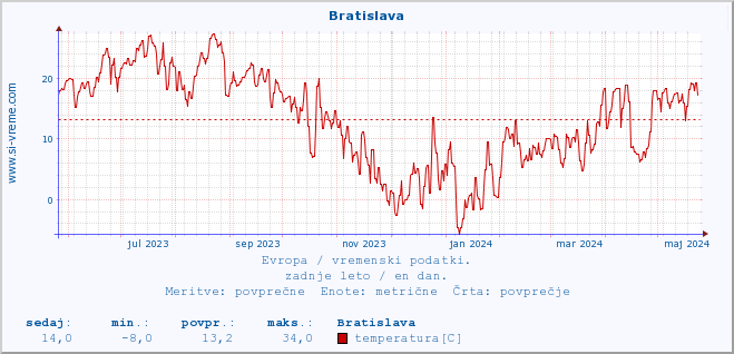 POVPREČJE :: Bratislava :: temperatura | vlaga | hitrost vetra | sunki vetra | tlak | padavine | sneg :: zadnje leto / en dan.