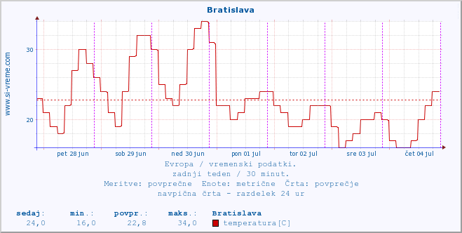 POVPREČJE :: Bratislava :: temperatura | vlaga | hitrost vetra | sunki vetra | tlak | padavine | sneg :: zadnji teden / 30 minut.