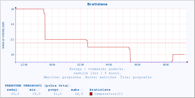 POVPREČJE :: Bratislava :: temperatura | vlaga | hitrost vetra | sunki vetra | tlak | padavine | sneg :: zadnji dan / 5 minut.