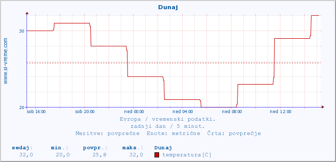 POVPREČJE :: Budimpešta :: temperatura | vlaga | hitrost vetra | sunki vetra | tlak | padavine | sneg :: zadnji dan / 5 minut.