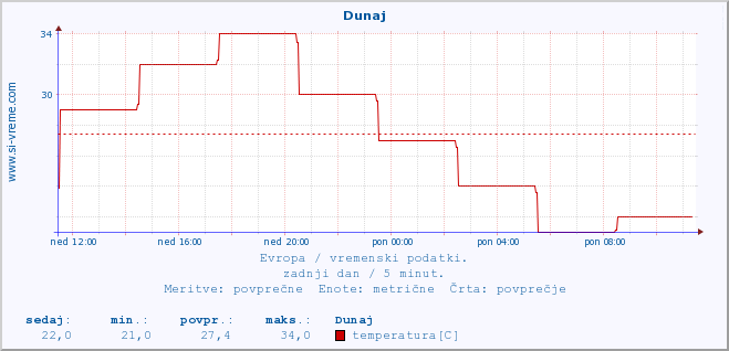 POVPREČJE :: Budimpešta :: temperatura | vlaga | hitrost vetra | sunki vetra | tlak | padavine | sneg :: zadnji dan / 5 minut.