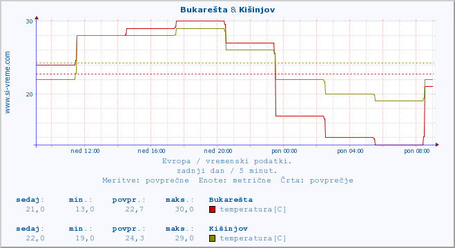 POVPREČJE :: Bukarešta & Kišinjov :: temperatura | vlaga | hitrost vetra | sunki vetra | tlak | padavine | sneg :: zadnji dan / 5 minut.