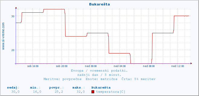 POVPREČJE :: Bukarešta :: temperatura | vlaga | hitrost vetra | sunki vetra | tlak | padavine | sneg :: zadnji dan / 5 minut.