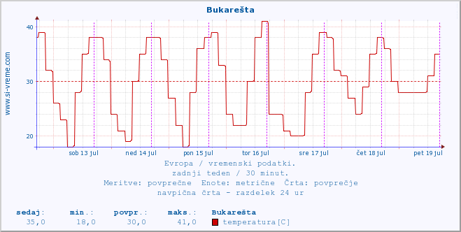 POVPREČJE :: Bukarešta :: temperatura | vlaga | hitrost vetra | sunki vetra | tlak | padavine | sneg :: zadnji teden / 30 minut.