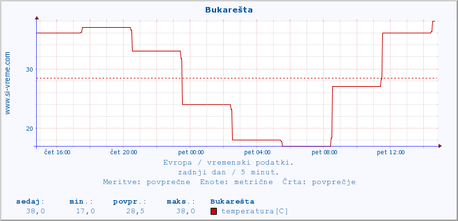 POVPREČJE :: Bukarešta :: temperatura | vlaga | hitrost vetra | sunki vetra | tlak | padavine | sneg :: zadnji dan / 5 minut.