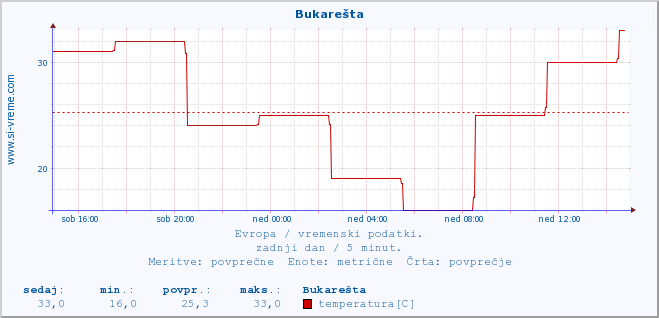 POVPREČJE :: Bukarešta :: temperatura | vlaga | hitrost vetra | sunki vetra | tlak | padavine | sneg :: zadnji dan / 5 minut.