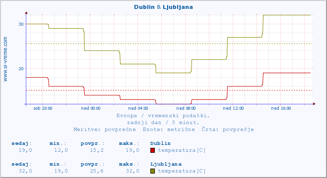 POVPREČJE :: Dublin & Ljubljana :: temperatura | vlaga | hitrost vetra | sunki vetra | tlak | padavine | sneg :: zadnji dan / 5 minut.