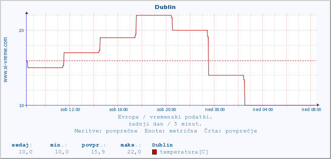 POVPREČJE :: Dublin :: temperatura | vlaga | hitrost vetra | sunki vetra | tlak | padavine | sneg :: zadnji dan / 5 minut.