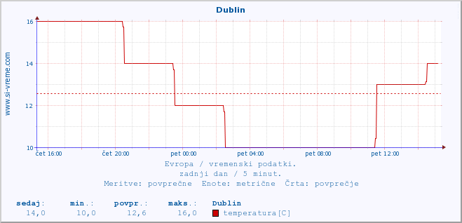 POVPREČJE :: Dublin :: temperatura | vlaga | hitrost vetra | sunki vetra | tlak | padavine | sneg :: zadnji dan / 5 minut.