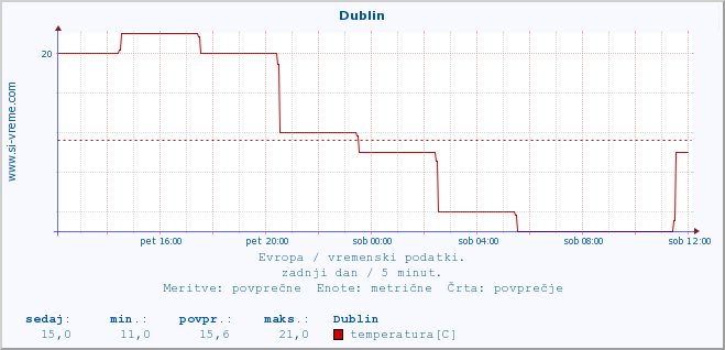 POVPREČJE :: Dublin :: temperatura | vlaga | hitrost vetra | sunki vetra | tlak | padavine | sneg :: zadnji dan / 5 minut.