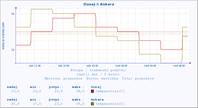 POVPREČJE :: Dunaj & Ankara :: temperatura | vlaga | hitrost vetra | sunki vetra | tlak | padavine | sneg :: zadnji dan / 5 minut.