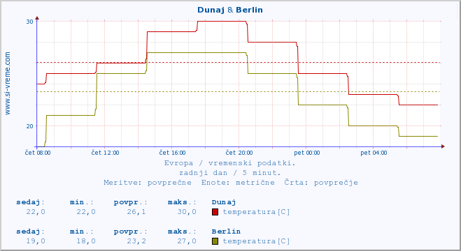 POVPREČJE :: Dunaj & Berlin :: temperatura | vlaga | hitrost vetra | sunki vetra | tlak | padavine | sneg :: zadnji dan / 5 minut.