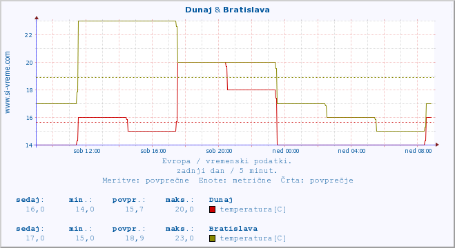 POVPREČJE :: Dunaj & Bratislava :: temperatura | vlaga | hitrost vetra | sunki vetra | tlak | padavine | sneg :: zadnji dan / 5 minut.