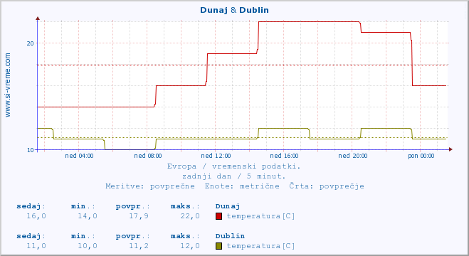 POVPREČJE :: Dunaj & Dublin :: temperatura | vlaga | hitrost vetra | sunki vetra | tlak | padavine | sneg :: zadnji dan / 5 minut.