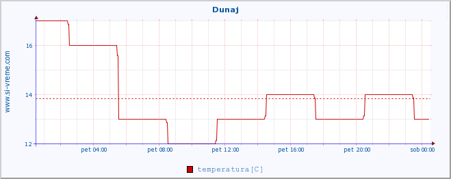 POVPREČJE :: Dunaj :: temperatura | vlaga | hitrost vetra | sunki vetra | tlak | padavine | sneg :: zadnji dan / 5 minut.