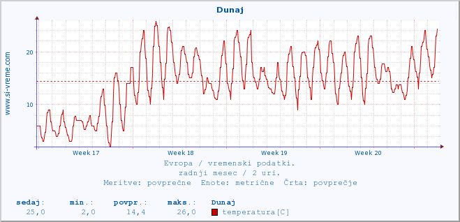 POVPREČJE :: Dunaj :: temperatura | vlaga | hitrost vetra | sunki vetra | tlak | padavine | sneg :: zadnji mesec / 2 uri.