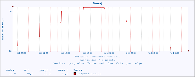 POVPREČJE :: Dunaj :: temperatura | vlaga | hitrost vetra | sunki vetra | tlak | padavine | sneg :: zadnji dan / 5 minut.