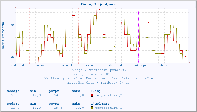 POVPREČJE :: Dunaj & Ljubljana :: temperatura | vlaga | hitrost vetra | sunki vetra | tlak | padavine | sneg :: zadnji teden / 30 minut.