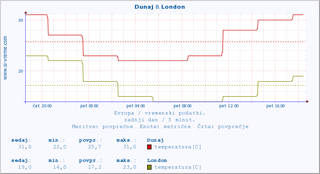 POVPREČJE :: Dunaj & London :: temperatura | vlaga | hitrost vetra | sunki vetra | tlak | padavine | sneg :: zadnji dan / 5 minut.