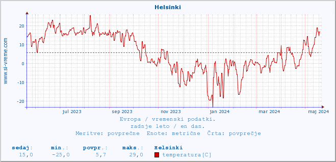 POVPREČJE :: Helsinki :: temperatura | vlaga | hitrost vetra | sunki vetra | tlak | padavine | sneg :: zadnje leto / en dan.