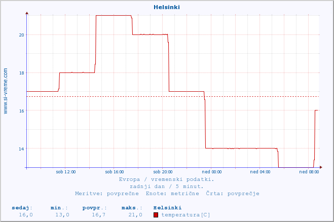 POVPREČJE :: Helsinki :: temperatura | vlaga | hitrost vetra | sunki vetra | tlak | padavine | sneg :: zadnji dan / 5 minut.