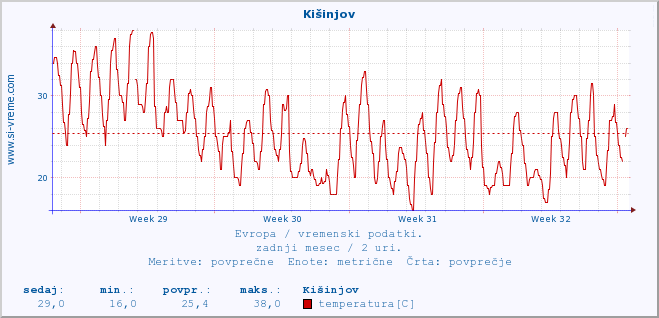 POVPREČJE :: Kišinjov :: temperatura | vlaga | hitrost vetra | sunki vetra | tlak | padavine | sneg :: zadnji mesec / 2 uri.