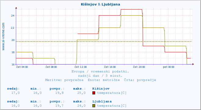 POVPREČJE :: Kišinjov & Ljubljana :: temperatura | vlaga | hitrost vetra | sunki vetra | tlak | padavine | sneg :: zadnji dan / 5 minut.
