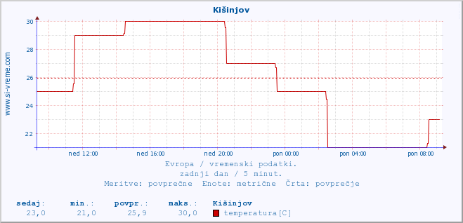 POVPREČJE :: Kišinjov :: temperatura | vlaga | hitrost vetra | sunki vetra | tlak | padavine | sneg :: zadnji dan / 5 minut.