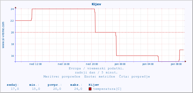 POVPREČJE :: Kijev :: temperatura | vlaga | hitrost vetra | sunki vetra | tlak | padavine | sneg :: zadnji dan / 5 minut.