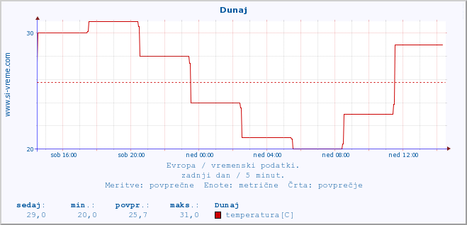 POVPREČJE :: Koebenhavn :: temperatura | vlaga | hitrost vetra | sunki vetra | tlak | padavine | sneg :: zadnji dan / 5 minut.