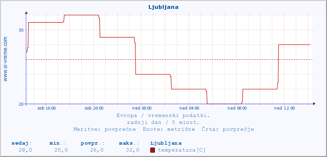 POVPREČJE :: Ljubljana :: temperatura | vlaga | hitrost vetra | sunki vetra | tlak | padavine | sneg :: zadnji dan / 5 minut.