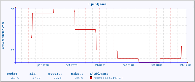 POVPREČJE :: Ljubljana :: temperatura | vlaga | hitrost vetra | sunki vetra | tlak | padavine | sneg :: zadnji dan / 5 minut.