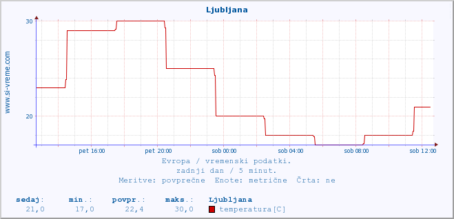 POVPREČJE :: Ljubljana :: temperatura | vlaga | hitrost vetra | sunki vetra | tlak | padavine | sneg :: zadnji dan / 5 minut.