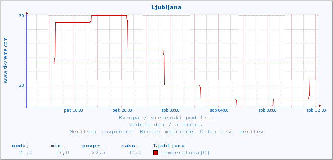 POVPREČJE :: Ljubljana :: temperatura | vlaga | hitrost vetra | sunki vetra | tlak | padavine | sneg :: zadnji dan / 5 minut.