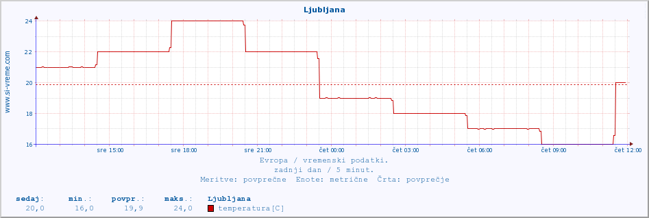 POVPREČJE :: Ljubljana :: temperatura | vlaga | hitrost vetra | sunki vetra | tlak | padavine | sneg :: zadnji dan / 5 minut.