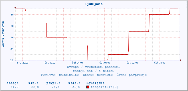 POVPREČJE :: Ljubljana :: temperatura | vlaga | hitrost vetra | sunki vetra | tlak | padavine | sneg :: zadnji dan / 5 minut.