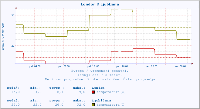 POVPREČJE :: London & Ljubljana :: temperatura | vlaga | hitrost vetra | sunki vetra | tlak | padavine | sneg :: zadnji dan / 5 minut.