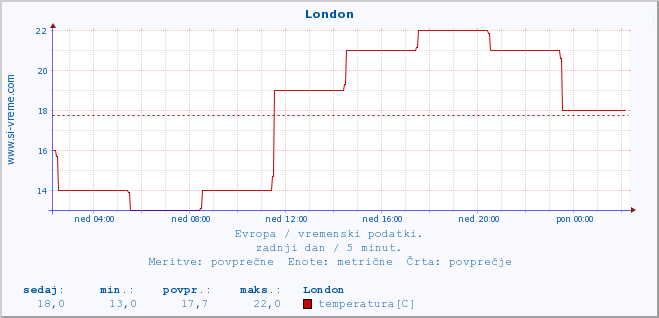 POVPREČJE :: London :: temperatura | vlaga | hitrost vetra | sunki vetra | tlak | padavine | sneg :: zadnji dan / 5 minut.