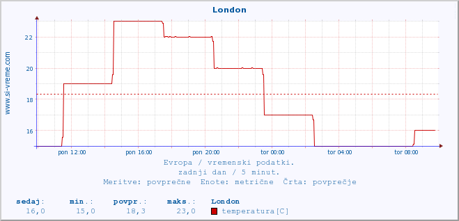 POVPREČJE :: London :: temperatura | vlaga | hitrost vetra | sunki vetra | tlak | padavine | sneg :: zadnji dan / 5 minut.