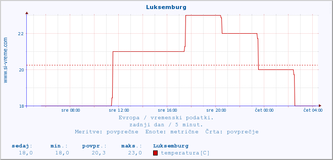 POVPREČJE :: Luksemburg :: temperatura | vlaga | hitrost vetra | sunki vetra | tlak | padavine | sneg :: zadnji dan / 5 minut.