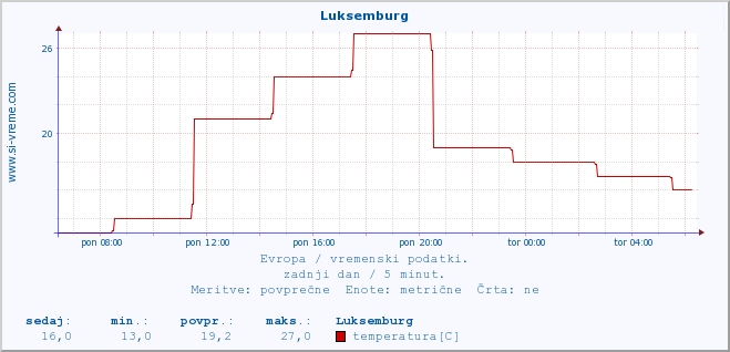 POVPREČJE :: Luksemburg :: temperatura | vlaga | hitrost vetra | sunki vetra | tlak | padavine | sneg :: zadnji dan / 5 minut.