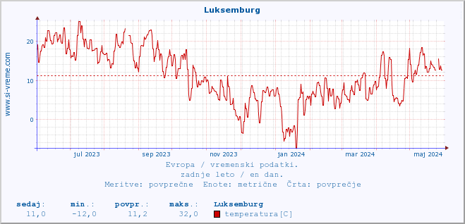 POVPREČJE :: Luksemburg :: temperatura | vlaga | hitrost vetra | sunki vetra | tlak | padavine | sneg :: zadnje leto / en dan.