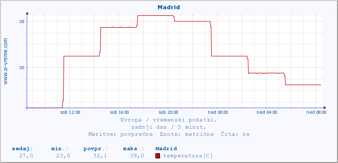 POVPREČJE :: Madrid :: temperatura | vlaga | hitrost vetra | sunki vetra | tlak | padavine | sneg :: zadnji dan / 5 minut.