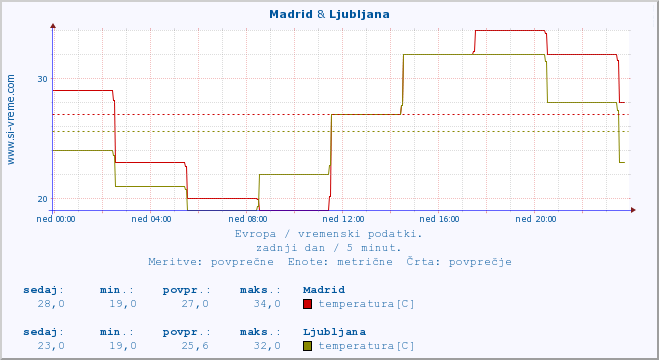 POVPREČJE :: Madrid & Ljubljana :: temperatura | vlaga | hitrost vetra | sunki vetra | tlak | padavine | sneg :: zadnji dan / 5 minut.