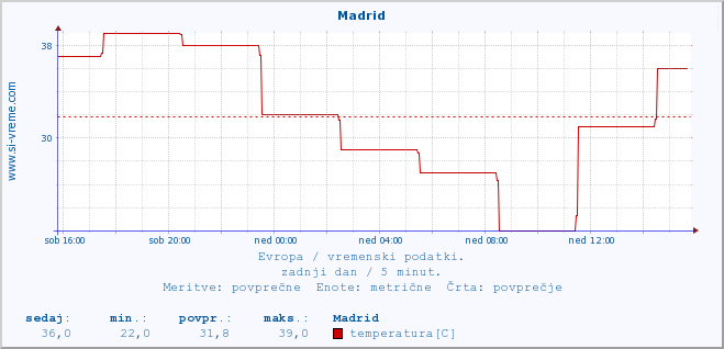 POVPREČJE :: Madrid :: temperatura | vlaga | hitrost vetra | sunki vetra | tlak | padavine | sneg :: zadnji dan / 5 minut.