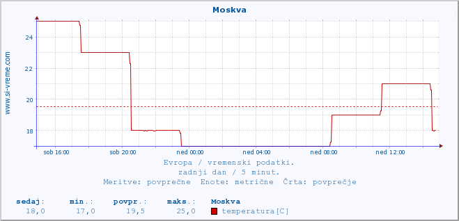 POVPREČJE :: Moskva :: temperatura | vlaga | hitrost vetra | sunki vetra | tlak | padavine | sneg :: zadnji dan / 5 minut.