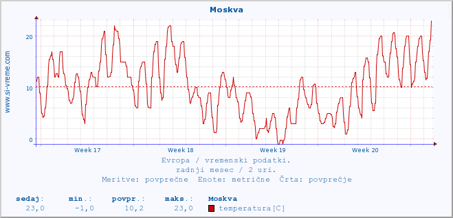 POVPREČJE :: Moskva :: temperatura | vlaga | hitrost vetra | sunki vetra | tlak | padavine | sneg :: zadnji mesec / 2 uri.