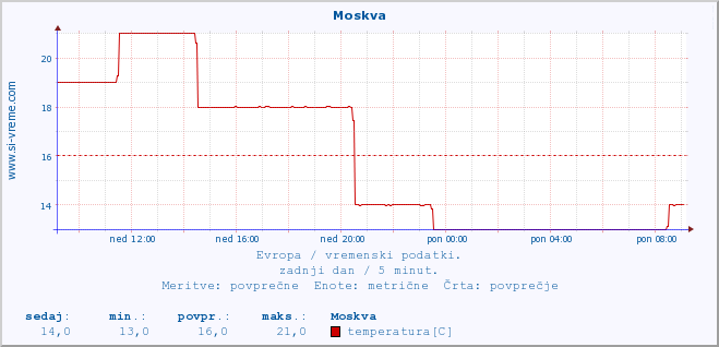 POVPREČJE :: Moskva :: temperatura | vlaga | hitrost vetra | sunki vetra | tlak | padavine | sneg :: zadnji dan / 5 minut.